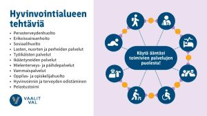 Kuva hyvinvointialueen tehtävistä